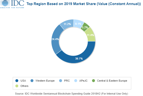 IDC：2023年中国区块链支出规模将达20亿美元