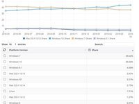 Windows10安装量已经达8.25亿：10亿目标仍然很远