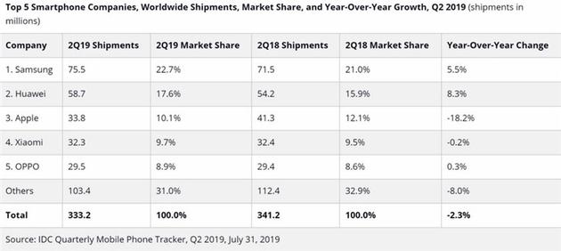 IDC：二季度智能机出货降2.3% 华为五个季度四胜苹果