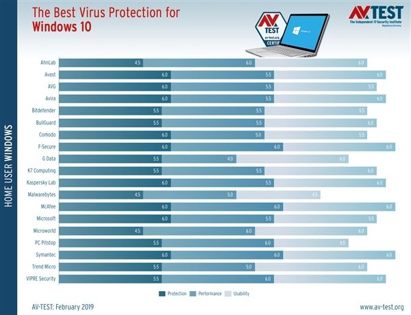 Win10杀软最新PK：Defender防护力满分 不输卡巴与诺顿