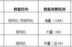 从一个浪潮案例看海量数据的分级保护应用