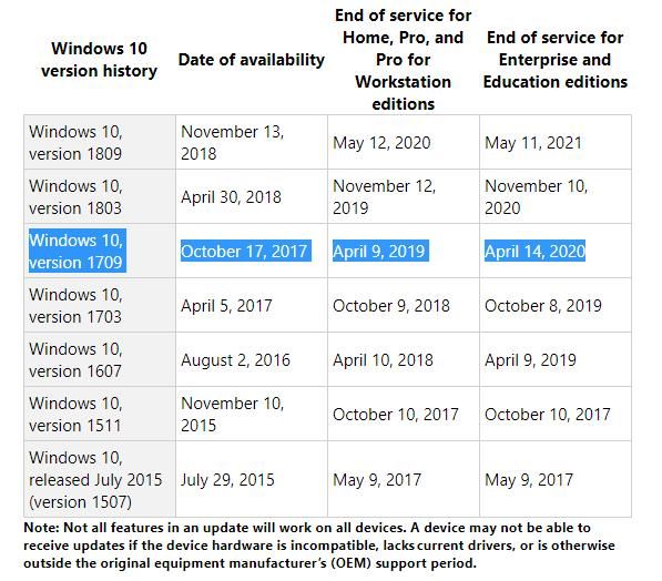 微软将于下周淘汰Windows10 1709的家庭和专业版