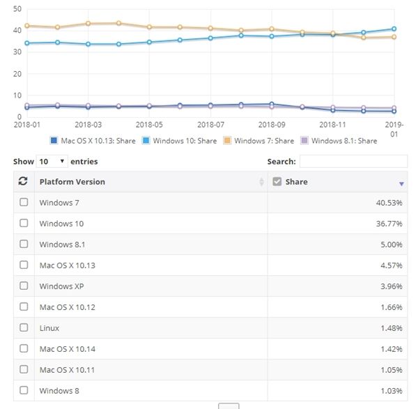 Windows10份额突破40％ Windows7反弹又追了上来