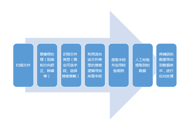 字段级OCR概况一款