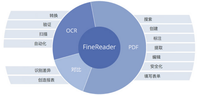 ABBYY FineReader 14实现自动转换的方法