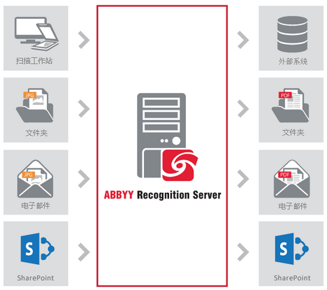 ABBYY Recognition Server安装过程中出现错误代码1935的处理方法