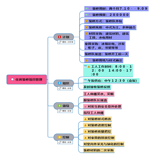 住房装修项目管理图