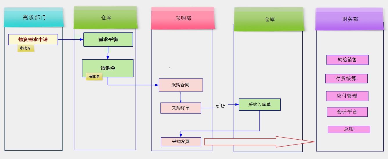 采购流程图表