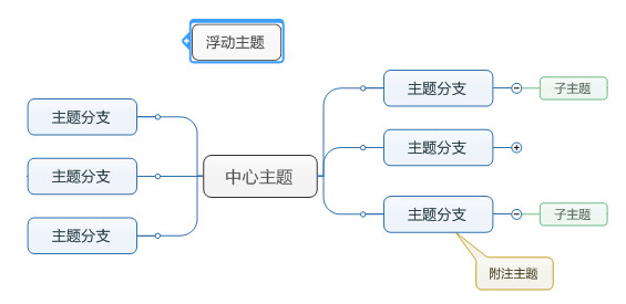 MindMapper新手入门基本术语