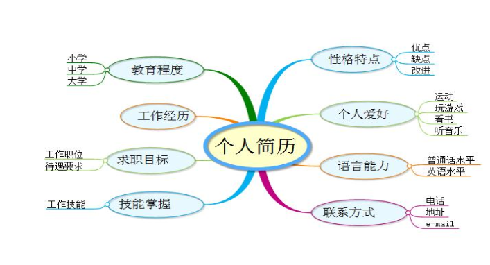 MindMapper制作个人简历的操作方法