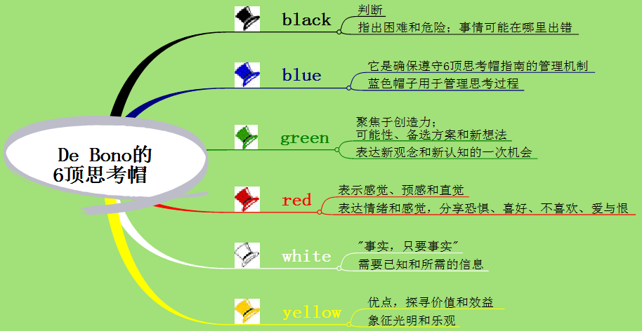 主题文本排序后