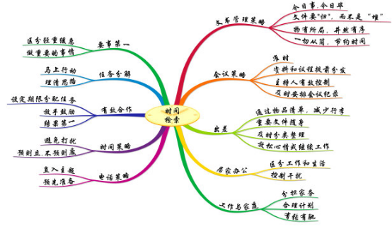 思维导图帮我们节省了的时间