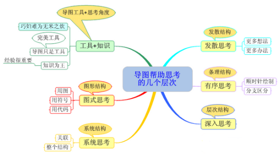 MindMapper思维导图帮助思考几个层次详解