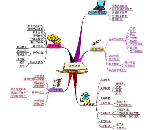 思维导图让公司大大提高了效率