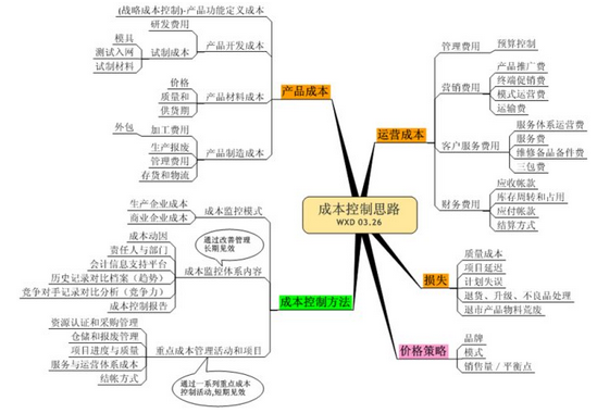 致我差点失去的思维导图