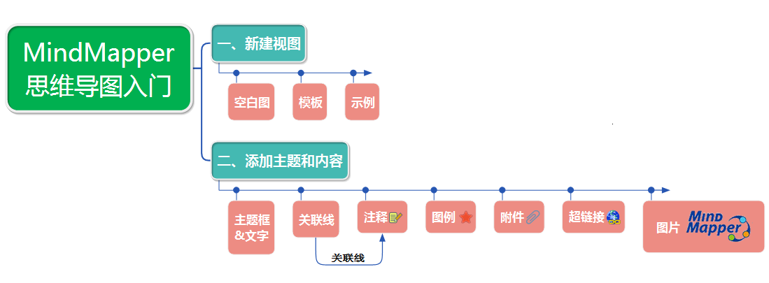 MindMapper主题和文字