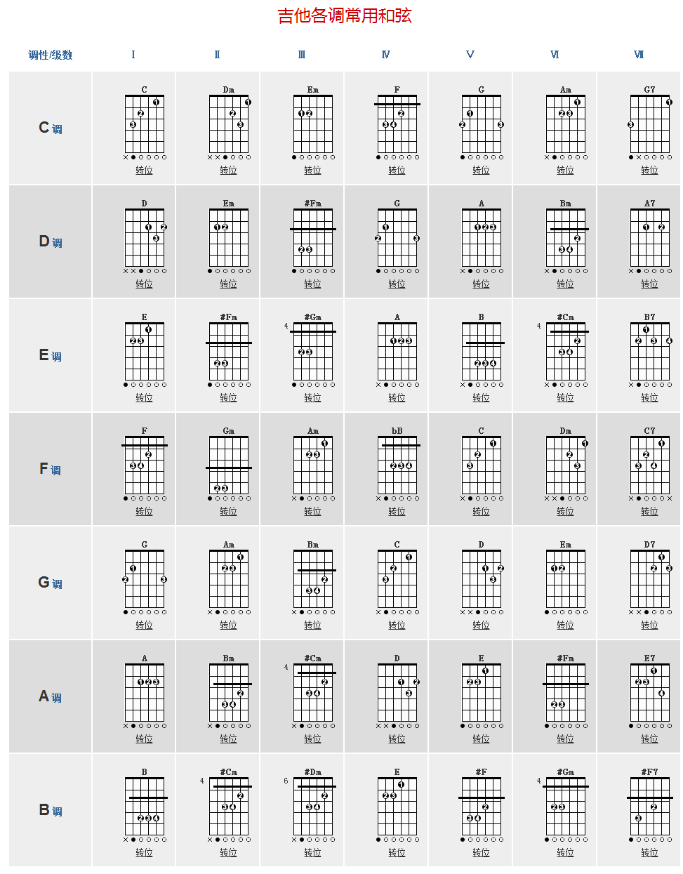 吉他各调常用和弦
