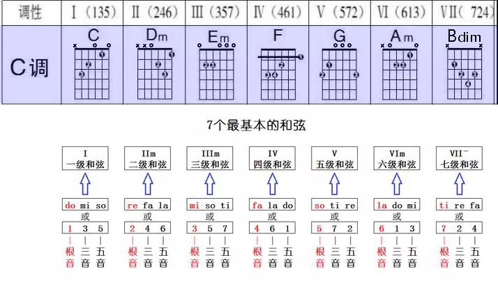 吉他C大调和弦