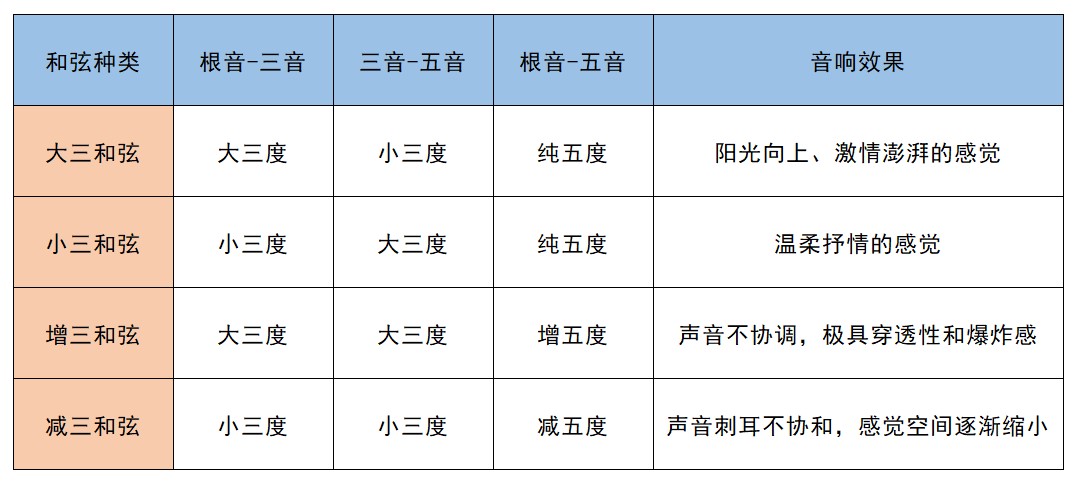 三和弦种类表