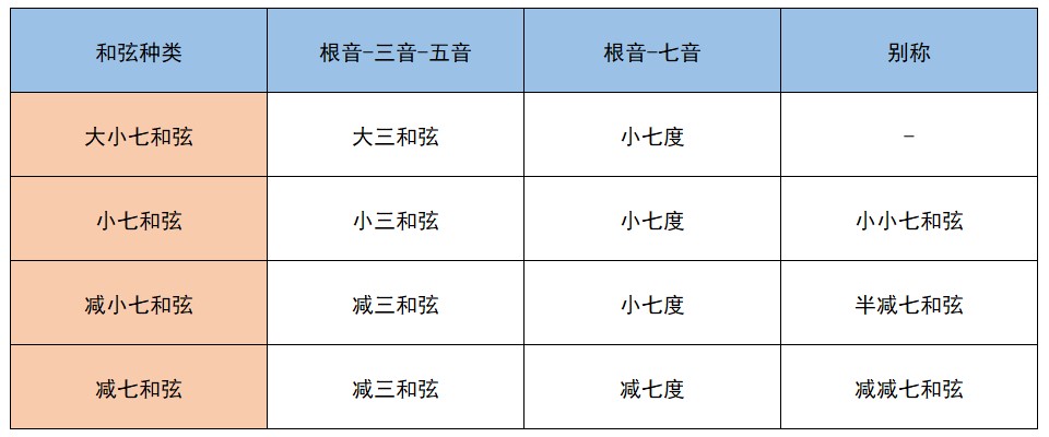 七和弦种类表