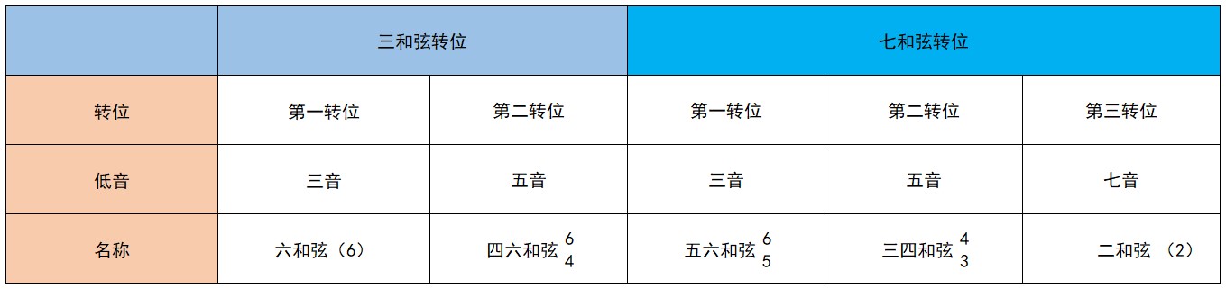 三个弦及七和弦的转位示意表