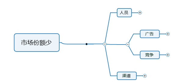 思维导图鱼骨分析法_MindManager鱼骨图模板案例