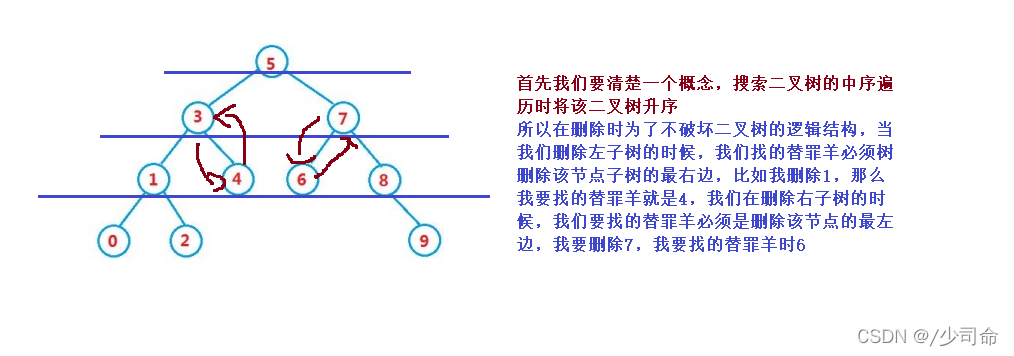 Java二叉搜索树增、插、删、创的示例分析