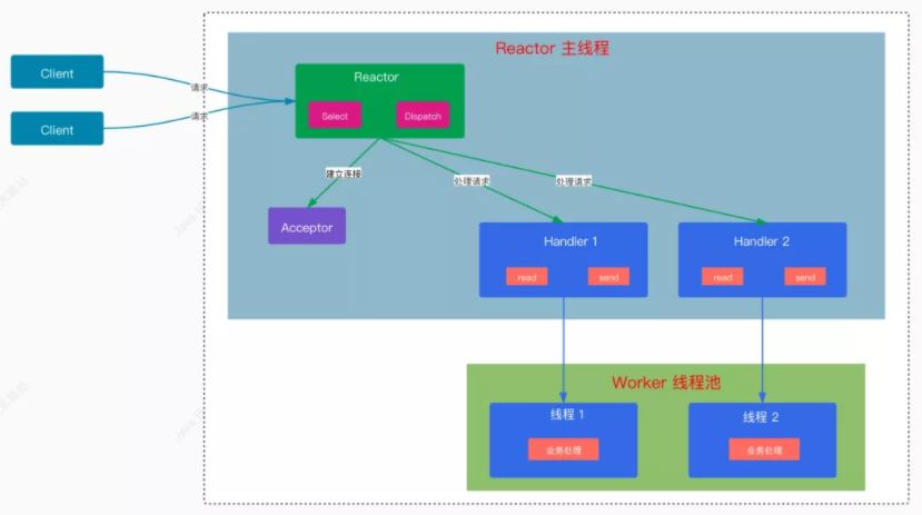 Java IO中的Reactor模型是什么？