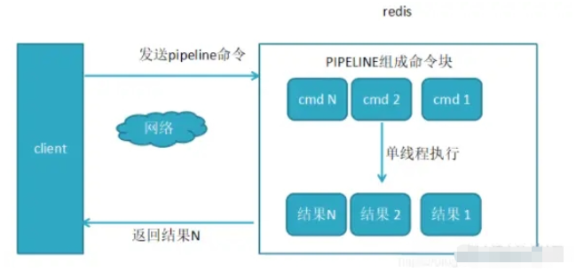 Redis内存碎片产生原因及Pipeline管道原理是什么