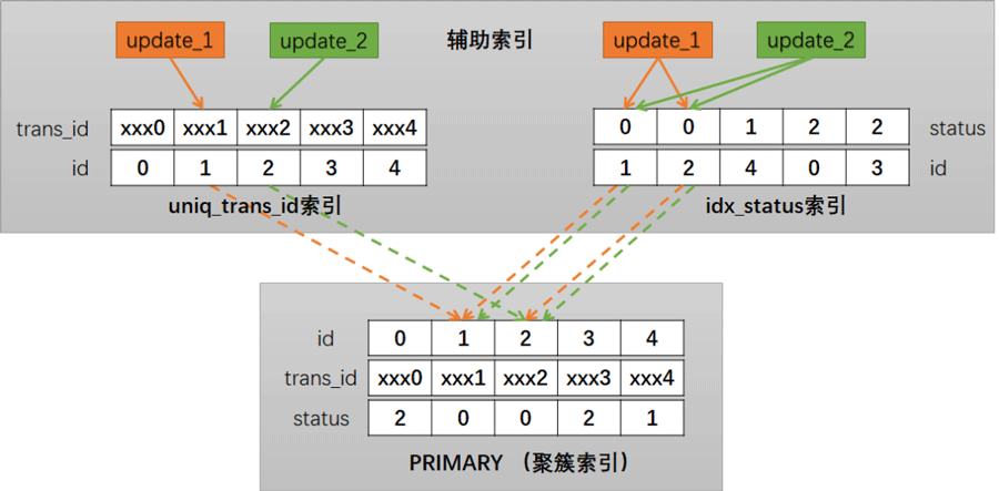 MySQL优化：如何解决因index merge引起的死锁？