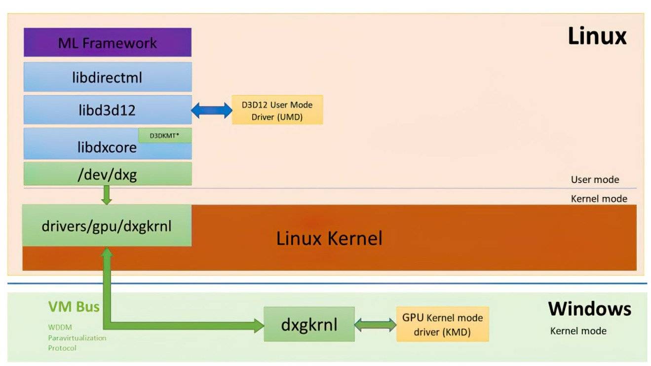 微软（再次）将 DirectX 移植到 Linux，更新 WSL 内核