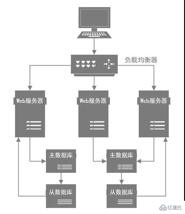 MySQL数据库优化的关键措施