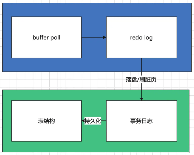 MySQL数据持久化过程实例分析