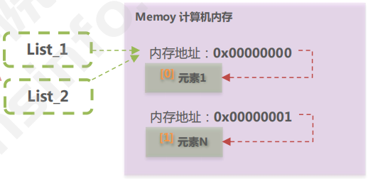 Python中常用的四种数据类型：列表、元组、字典和集合