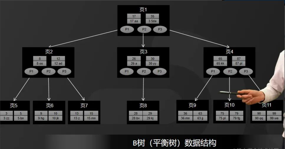 MySQL索引结构采用B+树的问题怎么理解