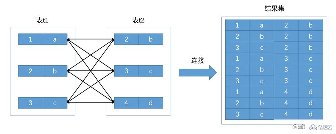 如何在MySQL中使用连接查询？