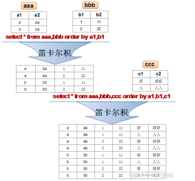 MySQL数据库查询中怎么实现多表查询