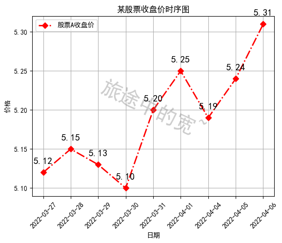 Python中Matplotlib图像怎么添加标签