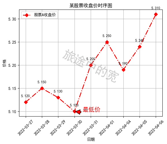 Python中Matplotlib图像怎么添加标签