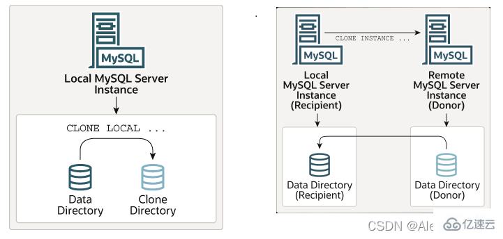 使用MySQL的Clone插件的方法详解