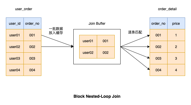 如何优化MySQL中的JOIN语句？