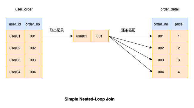 如何优化MySQL中的JOIN语句？