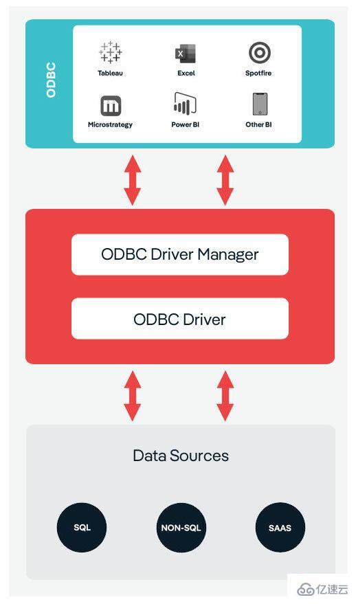 mysql中odbc的概念是什么