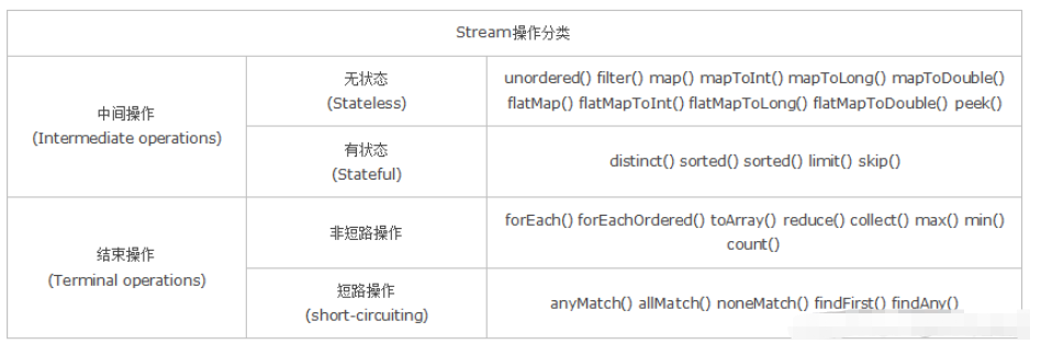 Java8 Stream流常用方法是什么