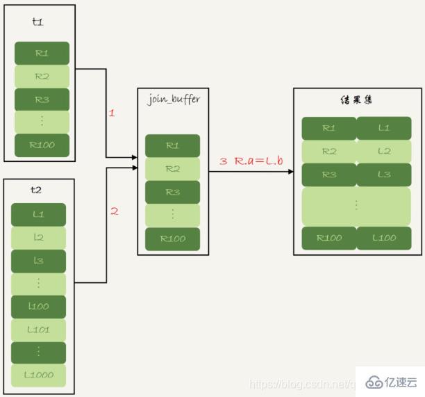 如何优化MySQL中的Join语句算法？