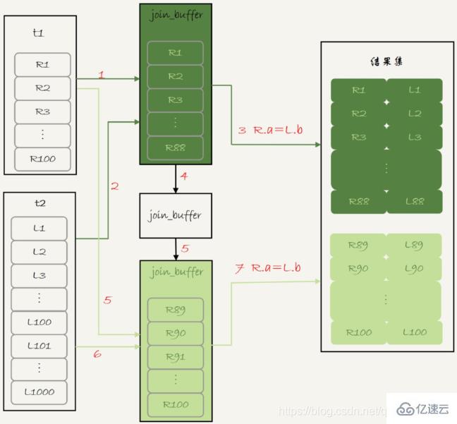 如何优化MySQL中的Join语句算法？