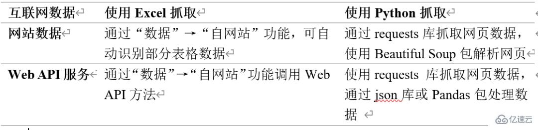 如何使用Excel和Python从互联网上获取数据