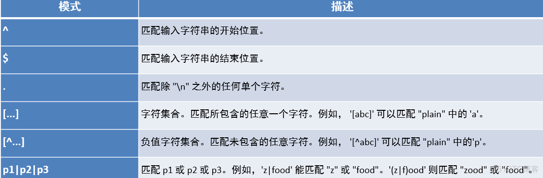 MySQL数据库操作DQL正则表达式的方法