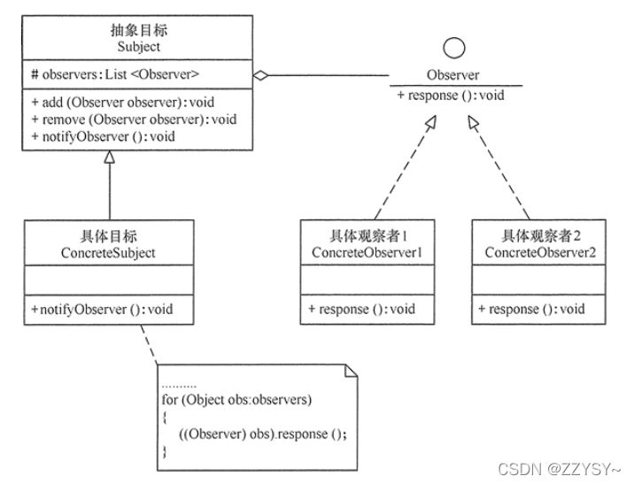 JAVA怎样实现观察者模式