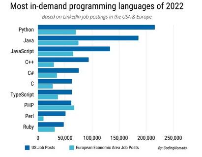 2022年该学习哪些编程语言？Python人气高涨，Ruby薪资优渥